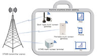 DTMB-Mobile, das Digital-Kopfende-Lösungen mit tragbarem multi Schirm-Zugang empfängt