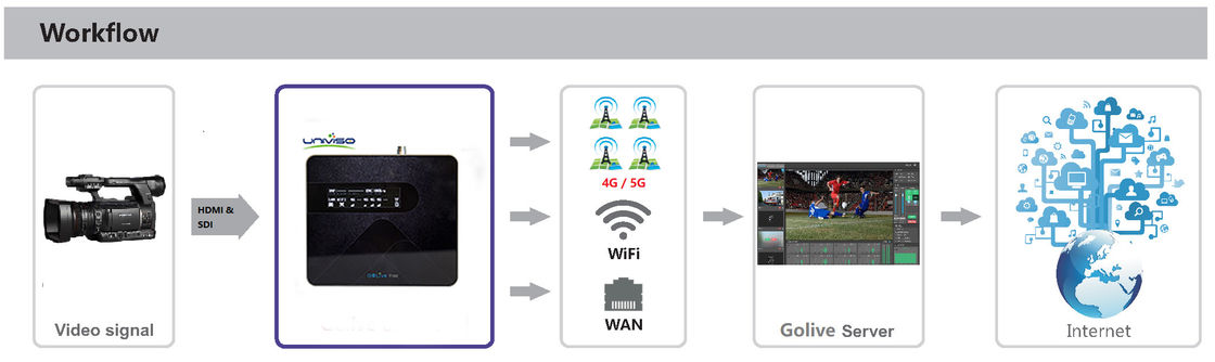 drahtloses Verpfändungsgerät 10Mbps 20W 4G für Videosendung